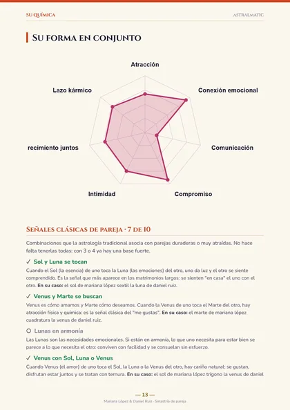 Su forma en conjunto, gráfico de química